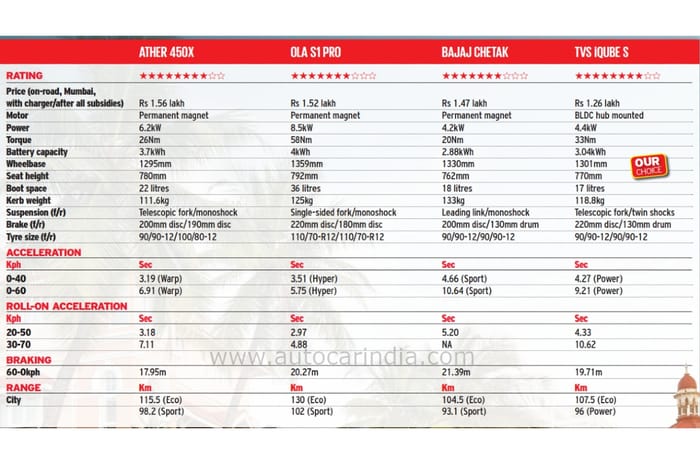 Ather 450X vs Ola S1 Pro vs TVS iQube S vs Bajaj Chetak EV scooter comparison